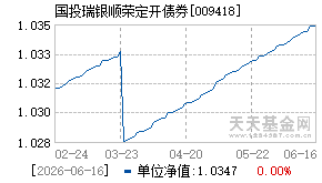 009418基金近期净值走势图