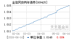 009425基金近期净值走势图