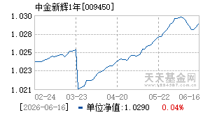 009450基金近期净值走势图