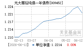 009452基金近期净值走势图