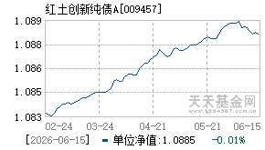 009457基金近期净值走势图