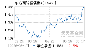009465基金近期净值走势图
