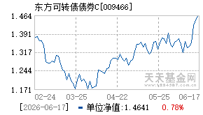 009466基金近期净值走势图