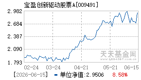009491基金近期净值走势图