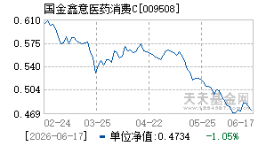 009508基金近期净值走势图
