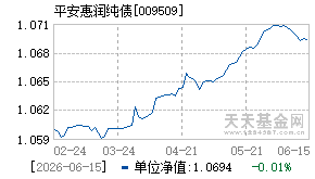 009509基金近期净值走势图