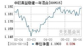 009515基金近期净值走势图