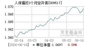 009517基金近期净值走势图