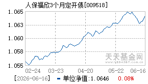 009518基金近期净值走势图