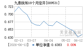 009531基金近期净值走势图