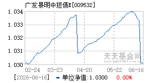 009532基金近期净值走势图