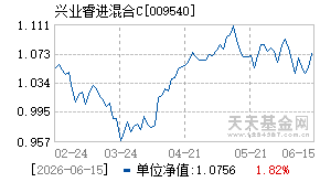 009540基金近期净值走势图
