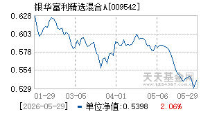 009542基金近期净值走势图