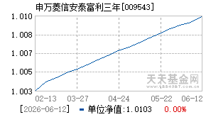 009543基金近期净值走势图
