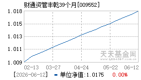 009552基金近期净值走势图