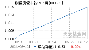 009553基金近期净值走势图