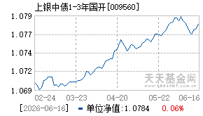 009560基金近期净值走势图