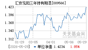 009566基金近期净值走势图