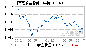009568基金近期净值走势图