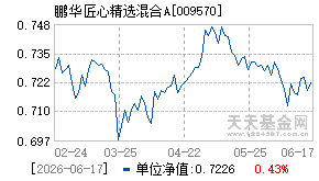 009570基金近期净值走势图