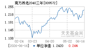 009572基金近期净值走势图