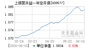 009577基金近期净值走势图