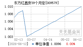 009579基金近期净值走势图