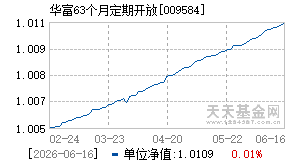 009584基金近期净值走势图