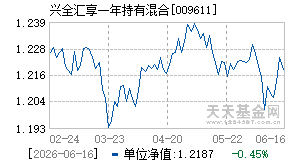009611基金近期净值走势图