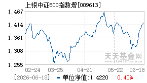 009613基金近期净值走势图