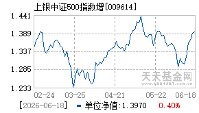009614基金近期净值走势图