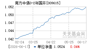 009615基金近期净值走势图