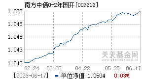009616基金近期净值走势图