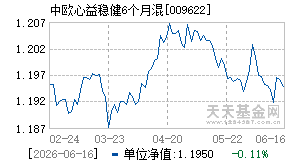 009622基金近期净值走势图