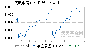 009625基金近期净值走势图