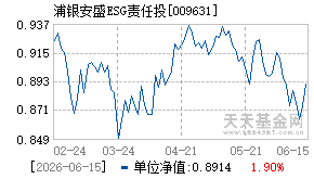 009631基金近期净值走势图