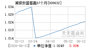 009632基金近期净值走势图