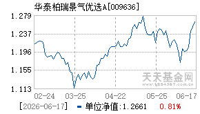 009636基金近期净值走势图
