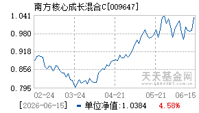 009647基金近期净值走势图