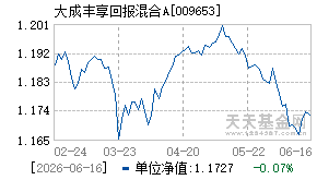 009653基金近期净值走势图