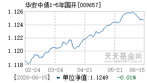 009657基金近期净值走势图