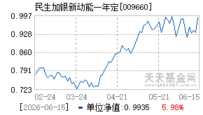 009660基金近期净值走势图