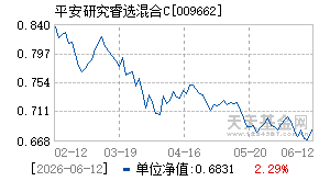 009662基金近期净值走势图