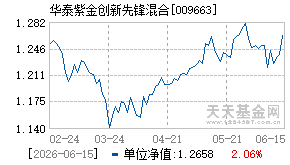009663基金近期净值走势图