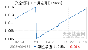 009666基金近期净值走势图
