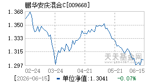 009668基金近期净值走势图