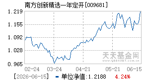 009681基金近期净值走势图