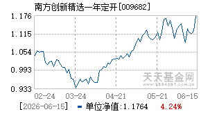 009682基金近期净值走势图
