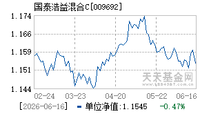 009692基金近期净值走势图