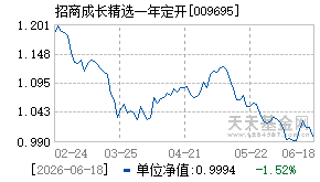 009695基金近期净值走势图